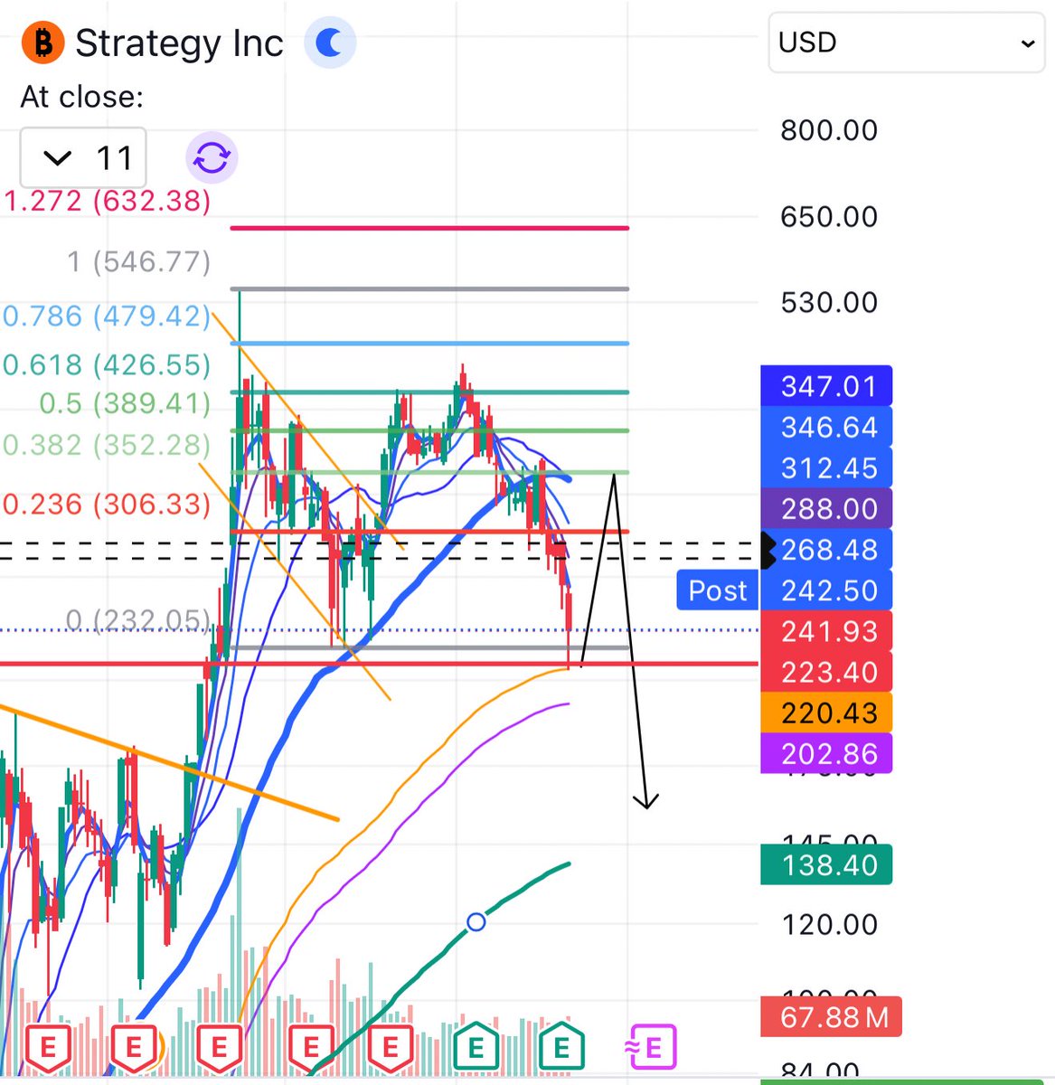 jimmy_bccap's tweet image. $Mstr at support.
BTC relative strength to stocks at support. 
Can both bounce back and form a H&amp;amp;S pattern here? Keeping a close eye on it.