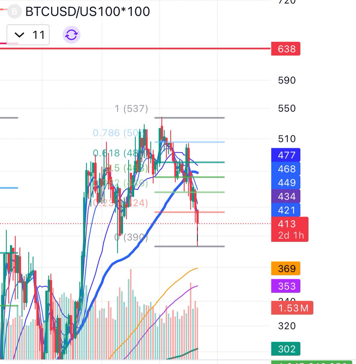 jimmy_bccap's tweet image. $Mstr at support.
BTC relative strength to stocks at support. 
Can both bounce back and form a H&amp;amp;S pattern here? Keeping a close eye on it.