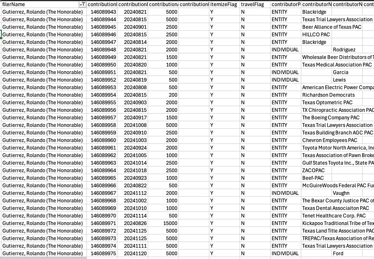 <a href="/elonmusk/">Elon Musk</a> <a href="/RolandForTexas/">Senator Roland Gutierrez</a> If you're wondering why Mr. Gutierrez is not operating in good faith, he has campaign contributions from oil companies and Toyota.