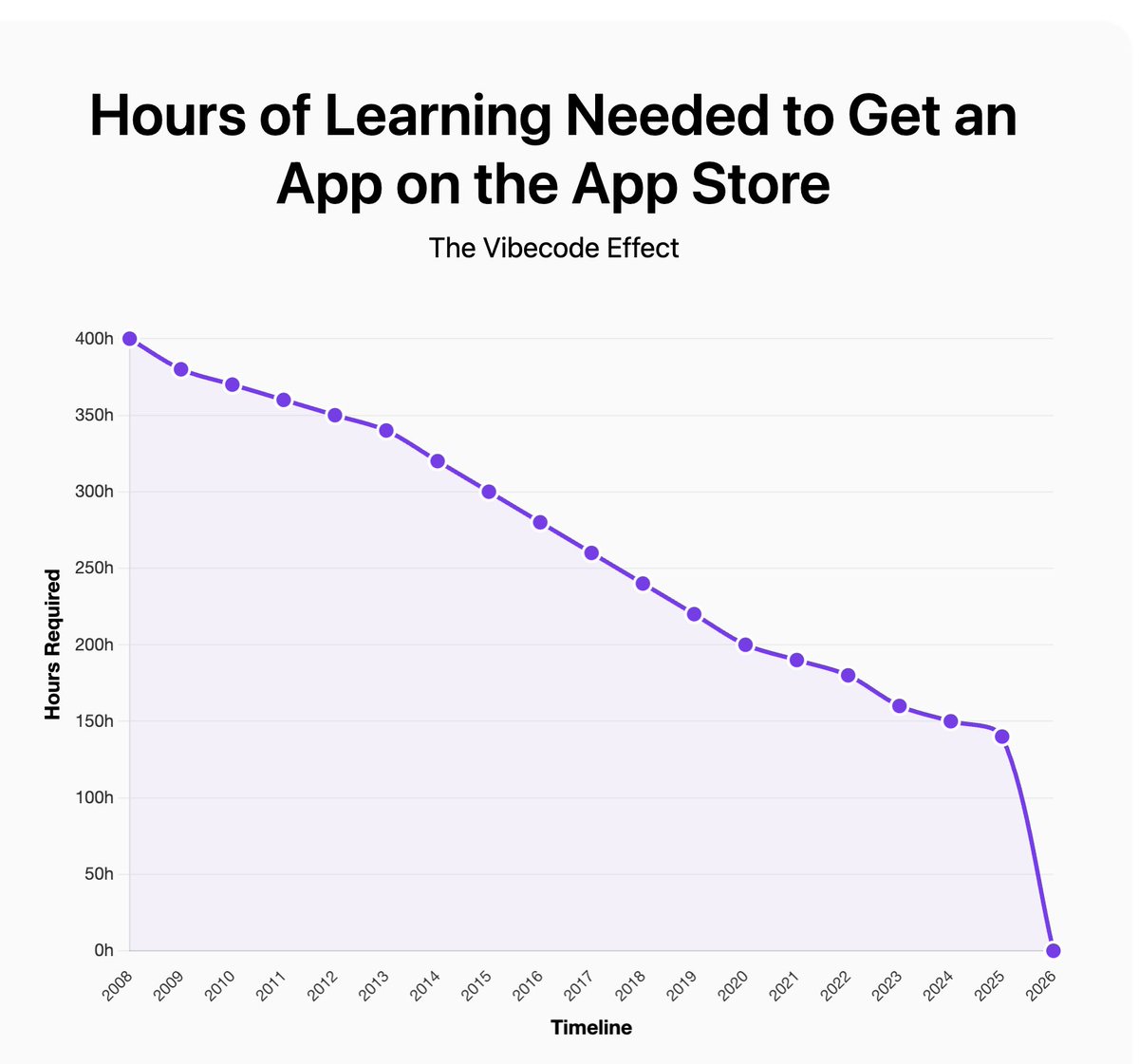 vibecodeapp's tweet image. The vibecode effect