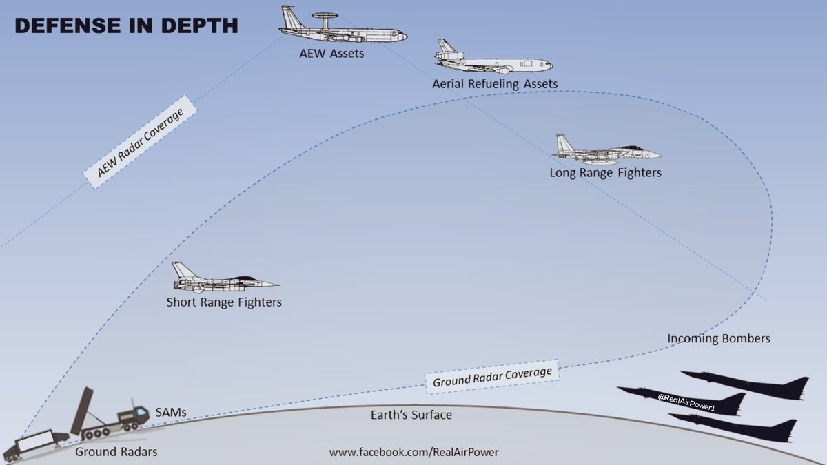 RealAirPower1's tweet image. Modern &quot;air defence in depth&quot; - where different assets work together to make the job of the attacker as difficult (and as costly) as possible.
