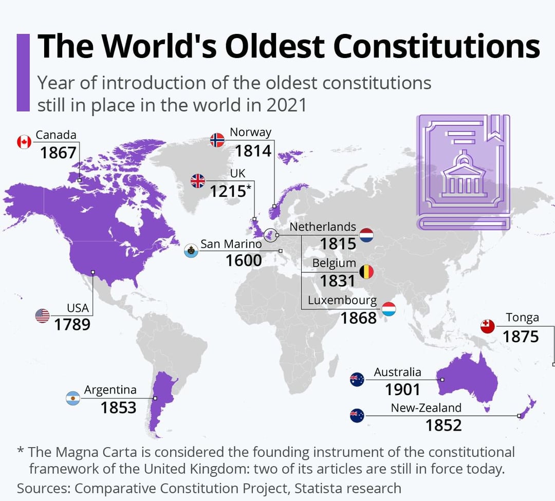 When people say Australia is a young country, remember that our constitution is one of the oldest in the world, and continues from the oldest in the world 🇦🇺🇬🇧