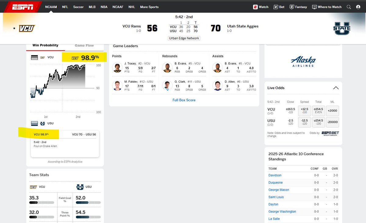 VCU_Ram's tweet image. This why ESPN sucks for anything not Yankees, Cowboys or Lakers: