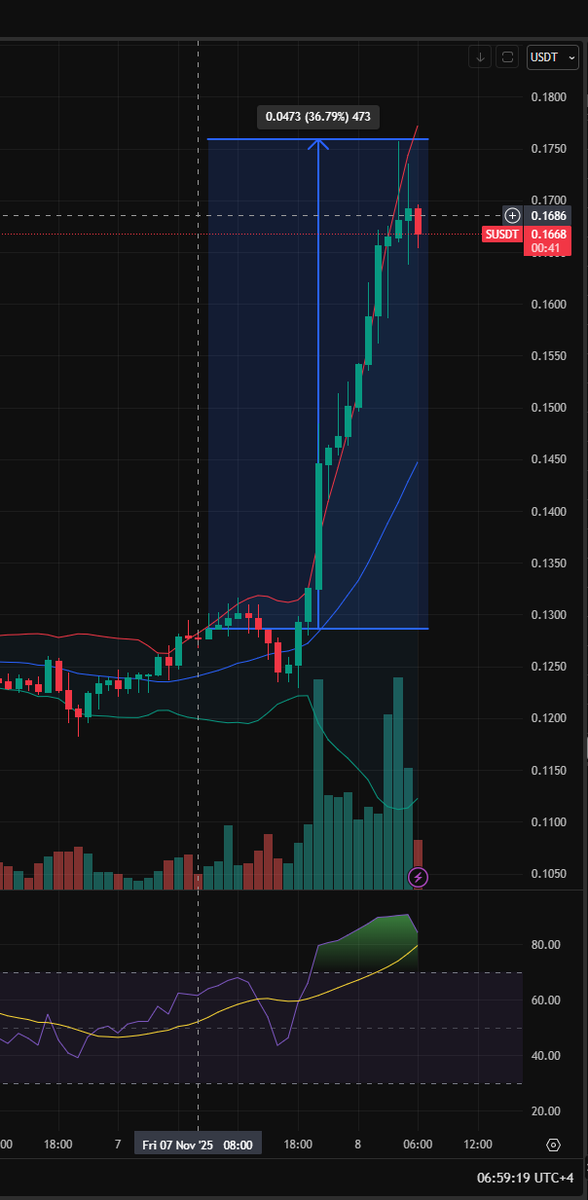 quick 36% day kek

To be fair, my long short is only up 18% vs 30% sonic now. But it's around 3x in size what i would have opened on sonic so total ROI is higher for a lower risk.

That's really the beauty of long short, capture the right fat tails on specific setups . It seems