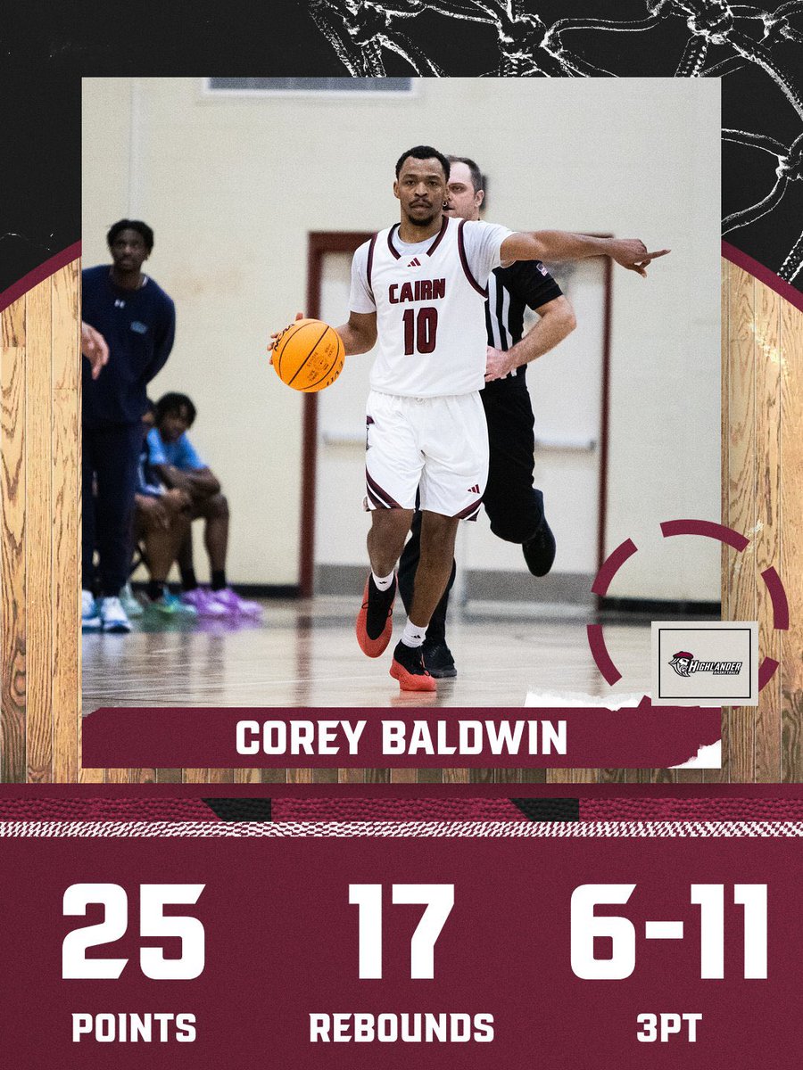 CairnAthletics's tweet photo. Corey Baldwin and Jaylon Simpson combined for 49 of @cairnmbb’s 93 points, Baldwin setting a new career-high for his time at Cairn as he scored 25 and made six deep shots.
#PursueExcellence #CairnMBB #IamThird https://t.co/DiwGdKghRB