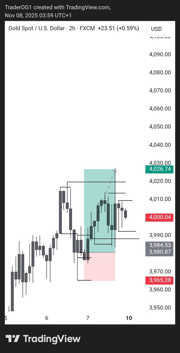 traderOG3's tweet image. +2rr
UNTO THE NEXT ONE 🕐 
#xauusd