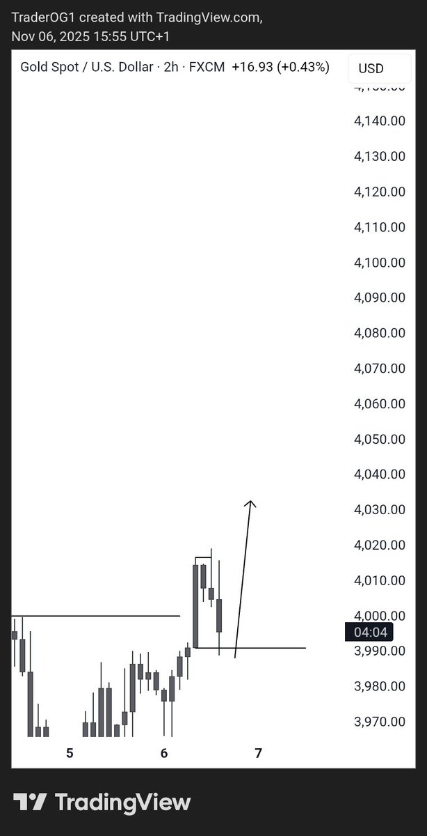 traderOG3's tweet image. +2rr
UNTO THE NEXT ONE 🕐 
#xauusd