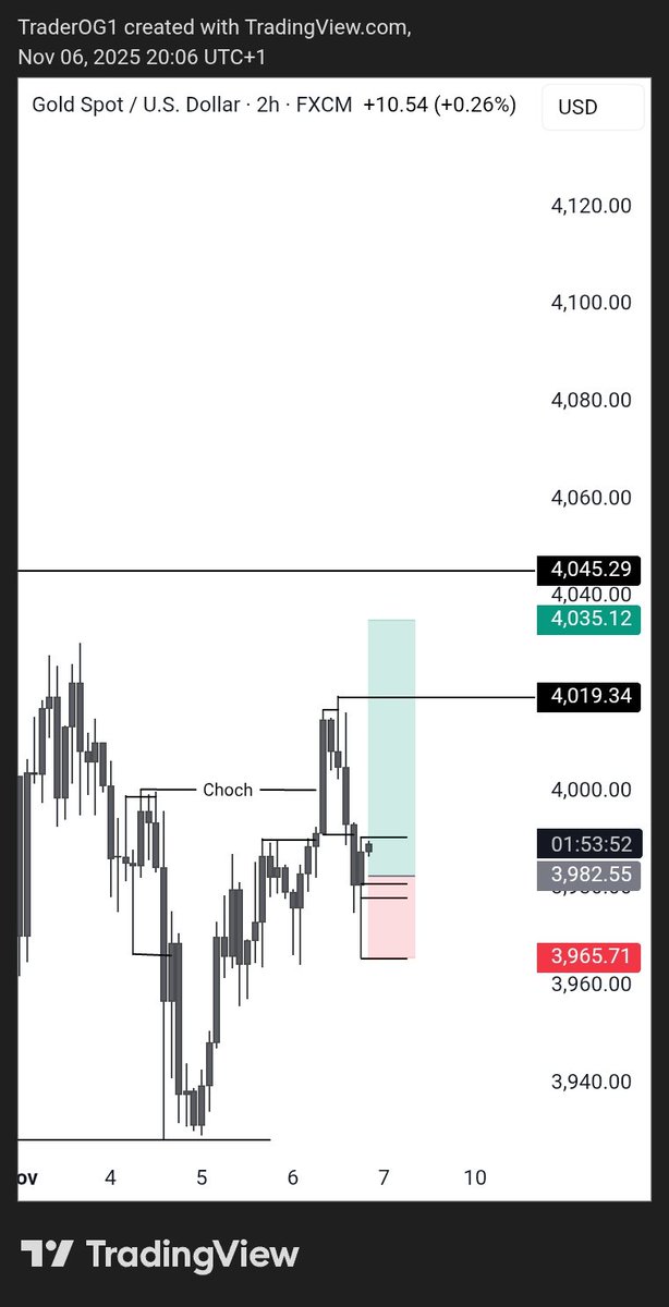 traderOG3's tweet image. +2rr
UNTO THE NEXT ONE 🕐 
#xauusd