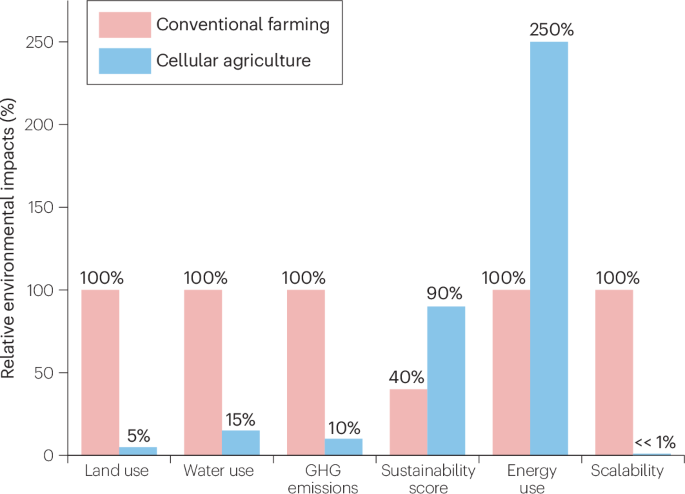 natrevbioeng's tweet image. Sustainability and energy consumption of farm-free cellular agriculture bit.ly/483Ah2Q