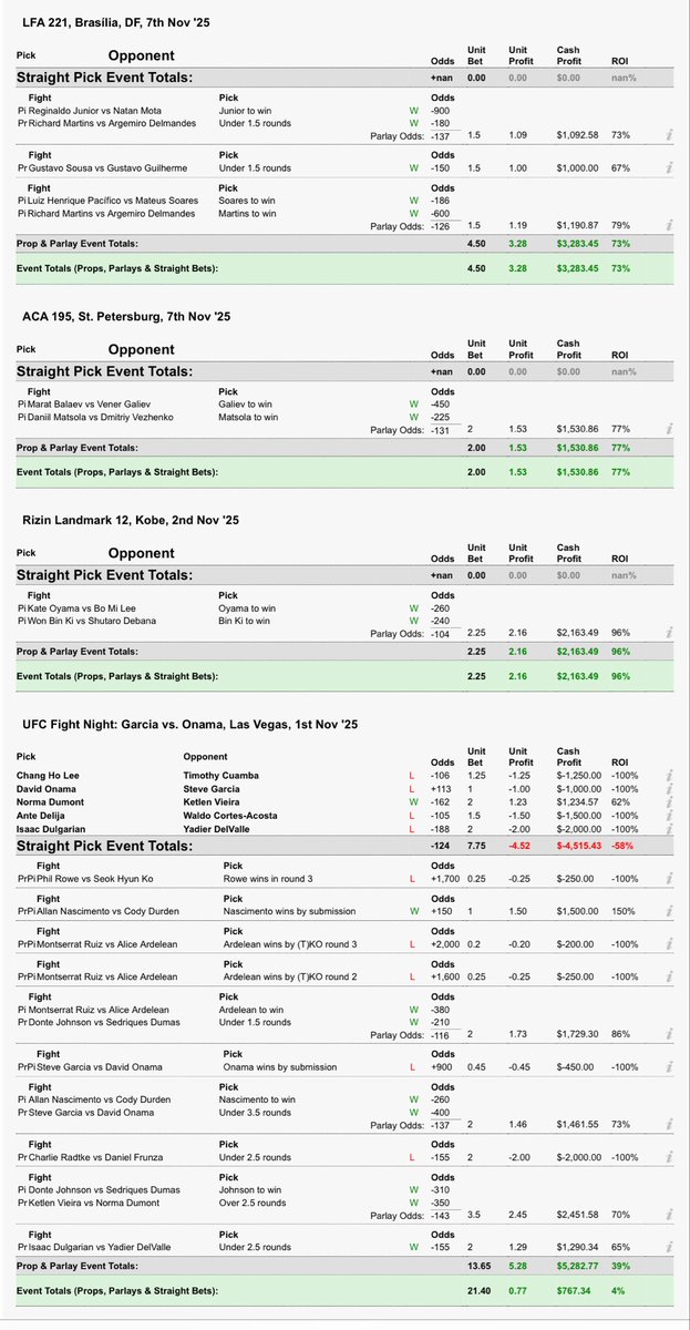 Balboafightpix's tweet image. Still lots of #UFCVegas111 bets 💵 

All 3rd Party Tracked 📈 

#GamblingX #MMATwitter #Heist