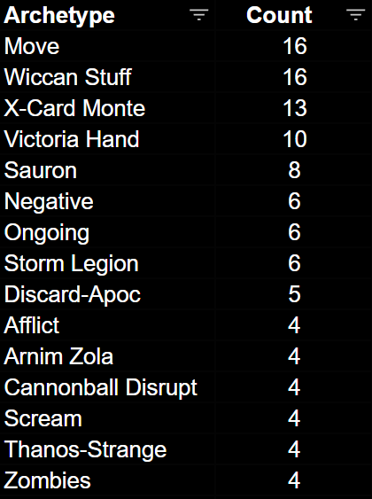 Here are the top played archetypes going into the MARVEL SNAP: Golden Gauntlet World Championship Series FINAL!

Check out the action tomorrow where the best will battle it out while YOU battle it out for your chance at one of 50 Season Pass giveaways!

Any surprises here?..