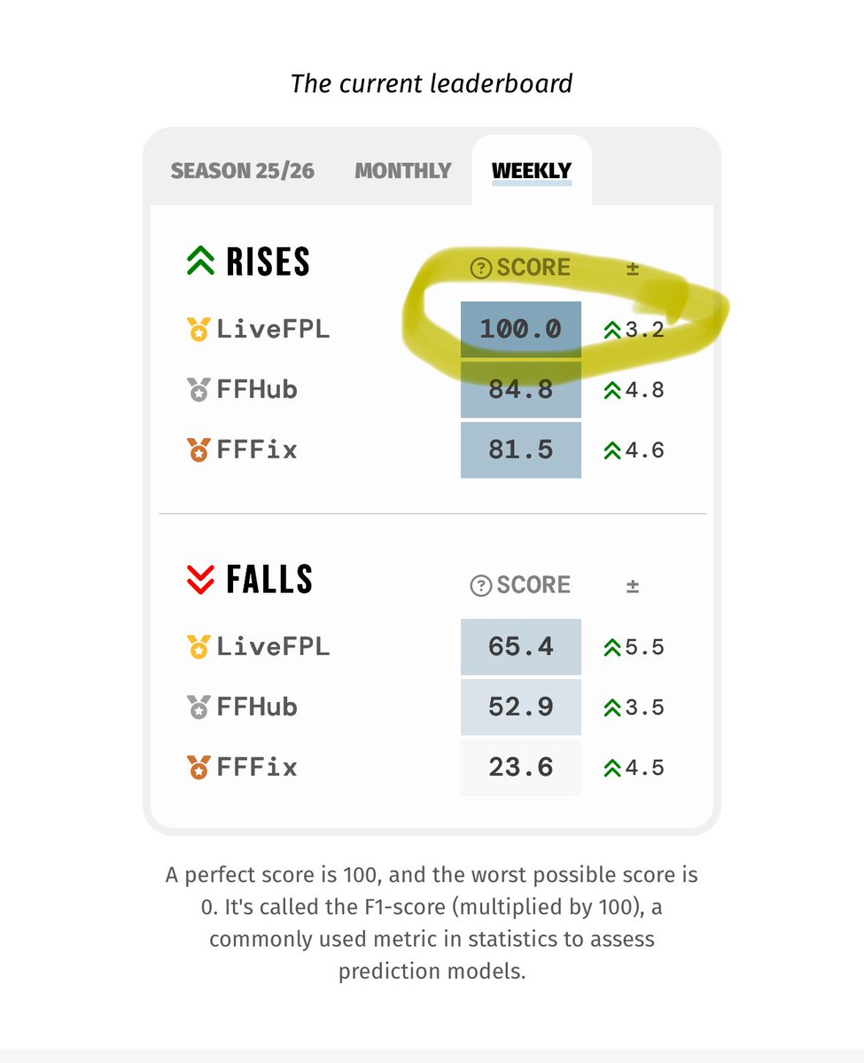 LiveFPLnet's tweet image. Allow me to celebrate this small moment 🌹 For the first time ever since I built my price change predictor, I got a perfect full week for rises, 100% F1 score as measured by @WhatTheF__PL 🙏❤️

100% F1 score doesn&apos;t just mean all rises in the week were predicted, it also means…