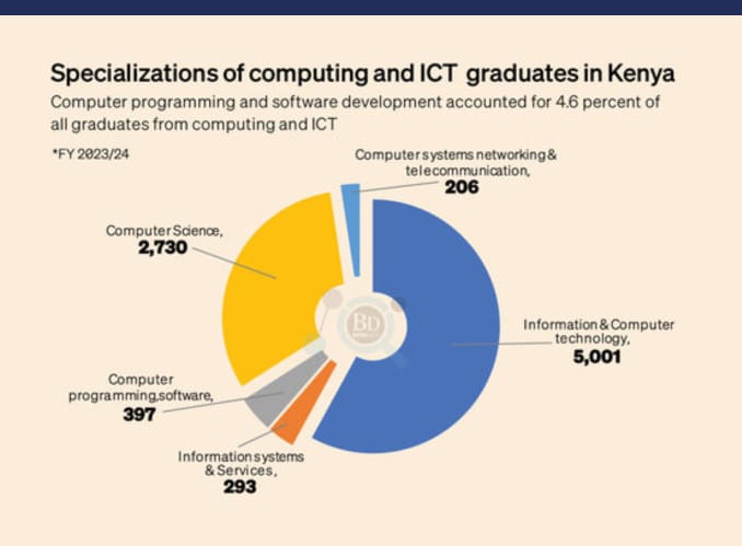 istetlaye's tweet photo. #Kenya is Africa's sixth highest, with 1,095 techies in every one million people.

#Tunisia has 4,120 developers per a million.
#SouthAfrica (2,234), 
#Mauritius (1,345), 
#Morocco (1,345),
#Egypt (1,224).

Source: Nation Media Group
@NationMediaGrp https://t.co/8cFRmwVVFS