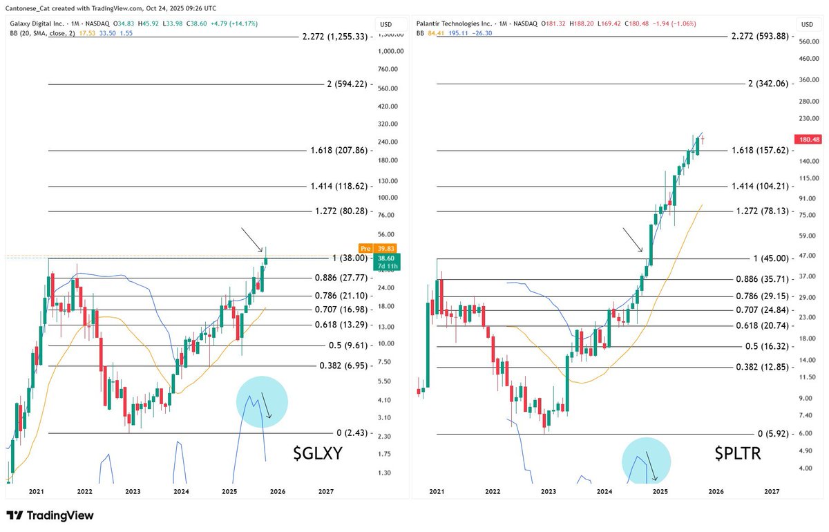 Chartradamus's tweet image. $GLXY ⚡️ MAJOR TECHNICAL ANALYSIS UPDATE

Primary Wave 3 PT = $56.66 🟢 Base Case

Finally. This correction has confirmed the correct count to follow for $GLXY. This is the technical analysis you must follow as a shareholder. I am very confident this is our route.

We can now…