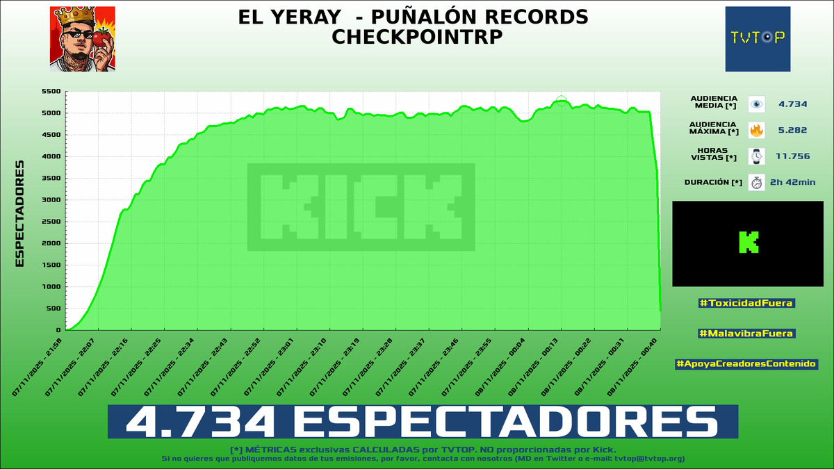tvtop_es's tweet image. ¡Emisiones finalizadas! Nuestros datos (media/peak) 🧐 :

🥇 🇦🇷 #Coscu 🌶️ &amp;gt; 7.6K/9.7K 
🥈 🇵🇪 #Macarius 🗣️ &amp;gt; 5.4K/6K 
🥉 🇪🇸 #TomateKing 🍅👑 &amp;gt; 4.7K/5.3K 
4⃣ 🇪🇸 #Nissaxter 😈 &amp;gt; 2.7K/3.6K 

#JustChatting #Dota2 #GrandTheftAutoVGTA #LeagueofLegends