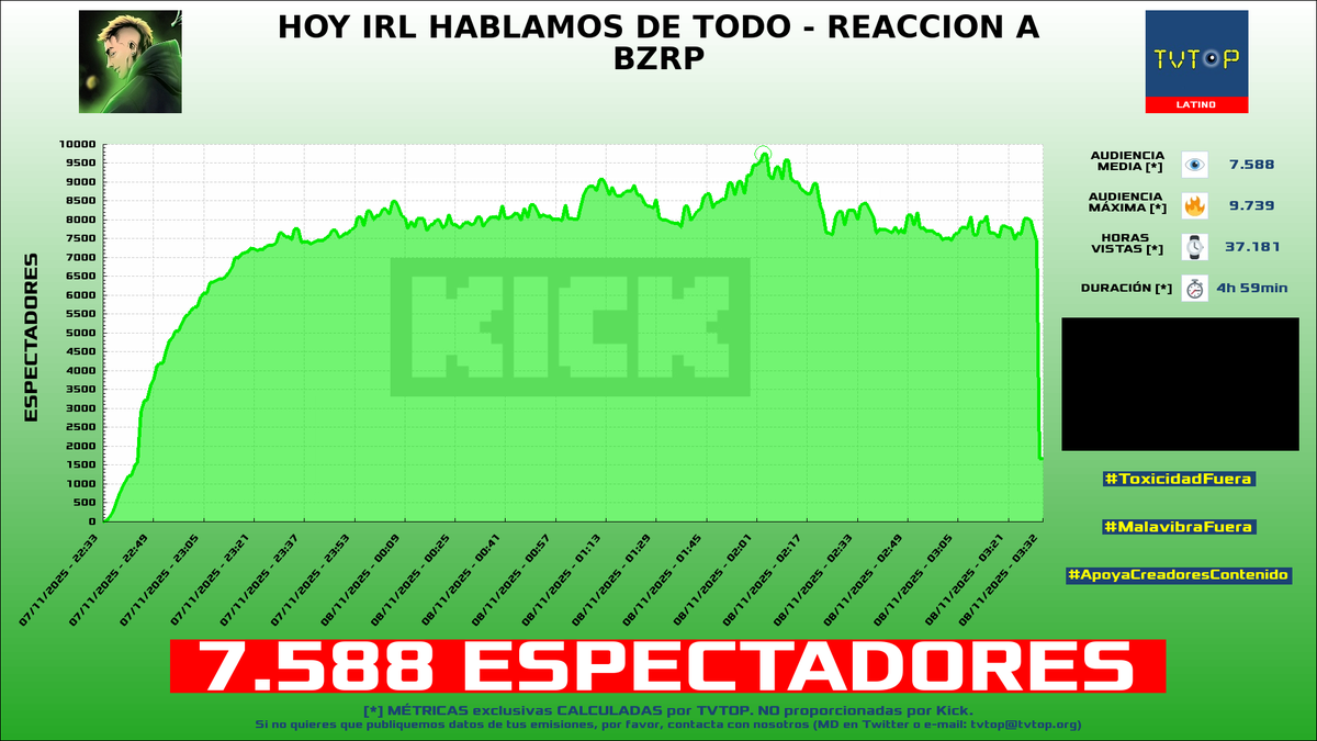 tvtop_es's tweet image. ¡Emisiones finalizadas! Nuestros datos (media/peak) 🧐 :

🥇 🇦🇷 #Coscu 🌶️ &amp;gt; 7.6K/9.7K 
🥈 🇵🇪 #Macarius 🗣️ &amp;gt; 5.4K/6K 
🥉 🇪🇸 #TomateKing 🍅👑 &amp;gt; 4.7K/5.3K 
4⃣ 🇪🇸 #Nissaxter 😈 &amp;gt; 2.7K/3.6K 

#JustChatting #Dota2 #GrandTheftAutoVGTA #LeagueofLegends