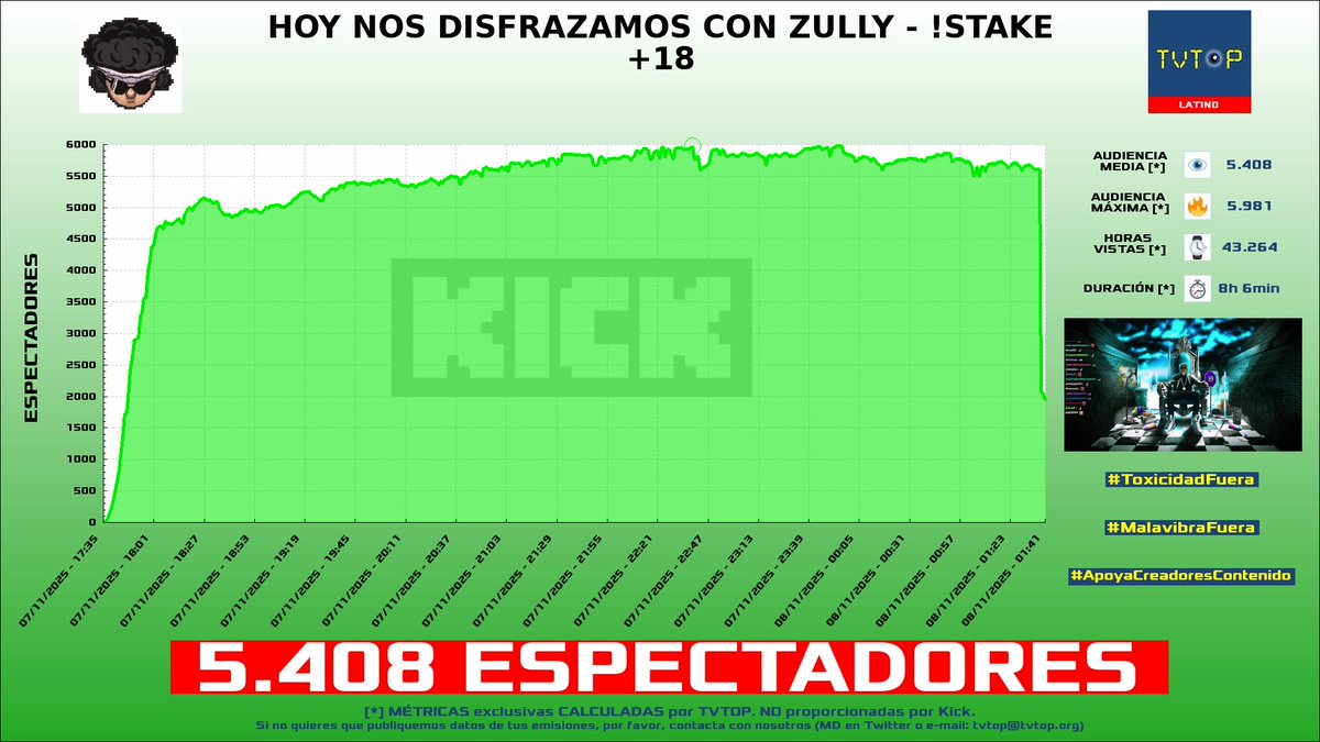 tvtop_es's tweet image. ¡Emisiones finalizadas! Nuestros datos (media/peak) 🧐 :

🥇 🇦🇷 #Coscu 🌶️ &amp;gt; 7.6K/9.7K 
🥈 🇵🇪 #Macarius 🗣️ &amp;gt; 5.4K/6K 
🥉 🇪🇸 #TomateKing 🍅👑 &amp;gt; 4.7K/5.3K 
4⃣ 🇪🇸 #Nissaxter 😈 &amp;gt; 2.7K/3.6K 

#JustChatting #Dota2 #GrandTheftAutoVGTA #LeagueofLegends