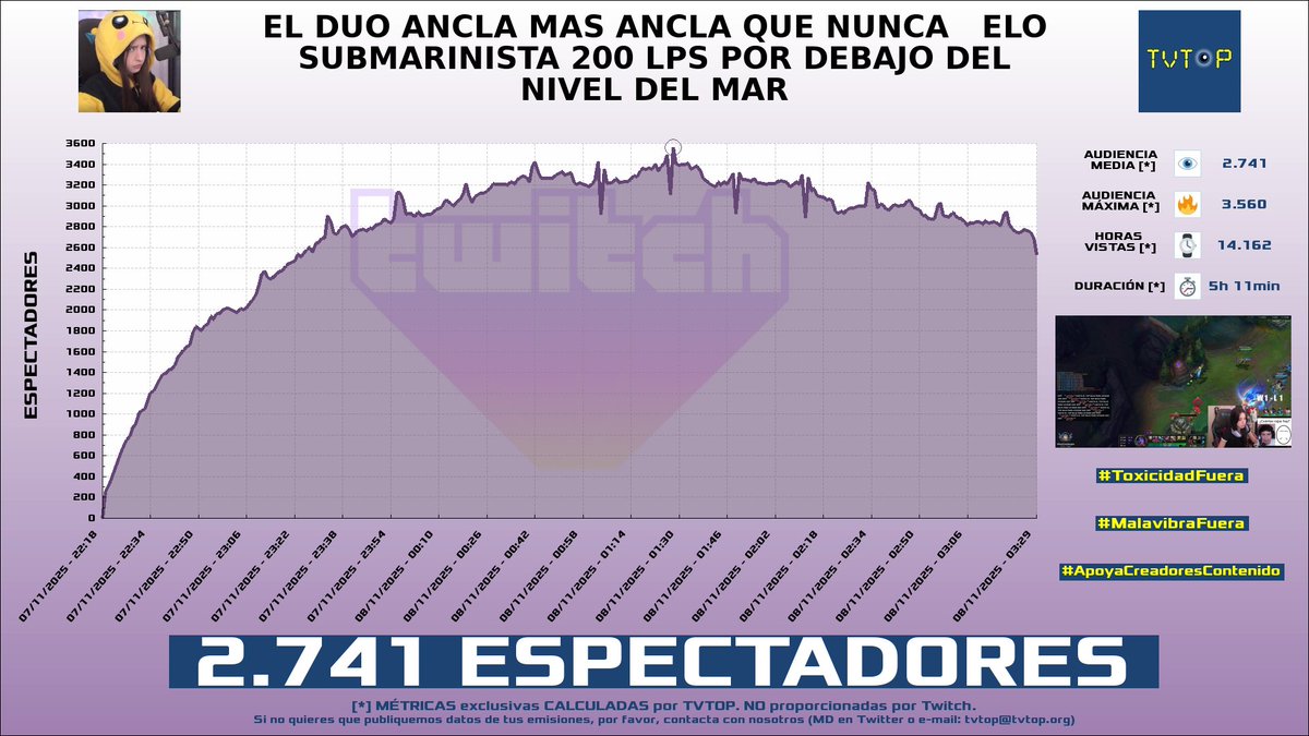 tvtop_es's tweet image. ¡Emisiones finalizadas! Nuestros datos (media/peak) 🧐 :

🥇 🇦🇷 #Coscu 🌶️ &amp;gt; 7.6K/9.7K 
🥈 🇵🇪 #Macarius 🗣️ &amp;gt; 5.4K/6K 
🥉 🇪🇸 #TomateKing 🍅👑 &amp;gt; 4.7K/5.3K 
4⃣ 🇪🇸 #Nissaxter 😈 &amp;gt; 2.7K/3.6K 

#JustChatting #Dota2 #GrandTheftAutoVGTA #LeagueofLegends