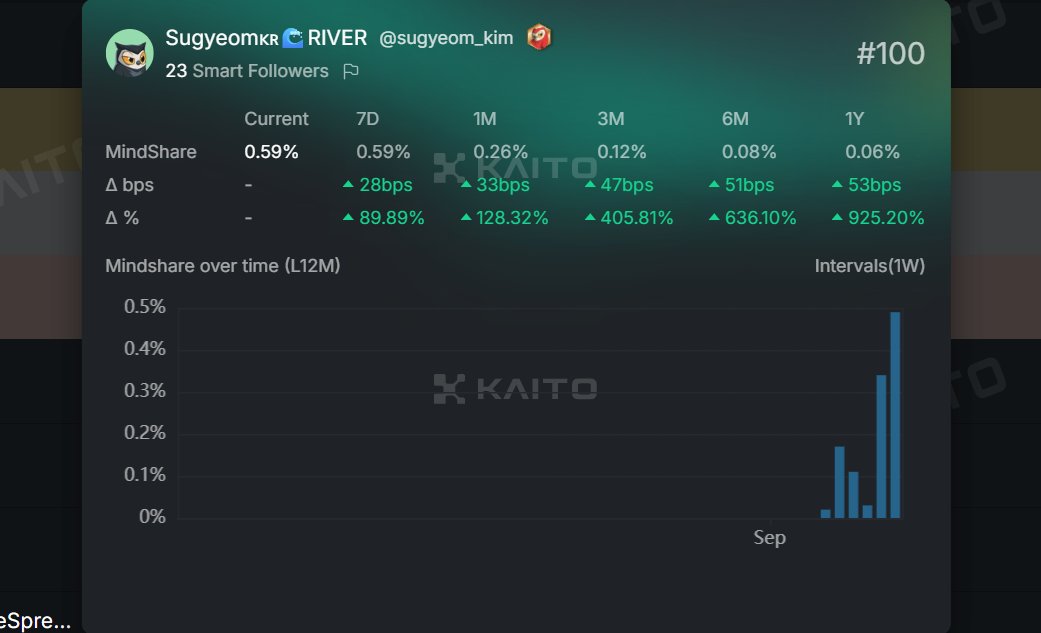 [스펜서의 좋아요👍+문버드 야핑복기]

영상이 아닌 <a href="/moonbirds/">Moonbirds</a>  글 올리는게 오랜만이네요 큭큭
최근 영상+짧은 영문 트윗으로 야핑을 해보고있는데요
(어제 올린 것은 <a href="/spencer/">Spencer</a> 가 좋아요도 눌러줌! 큭큭)

현재 진행상황은? LB 7D 44등 / 30D 92등 기록중입니다!

30D도 드디어 들어왔습니다
