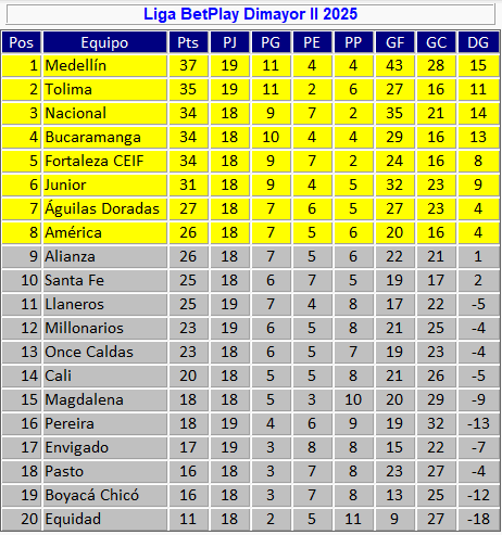 Tabla de posiciones de la Liga tras los partidos del viernes.