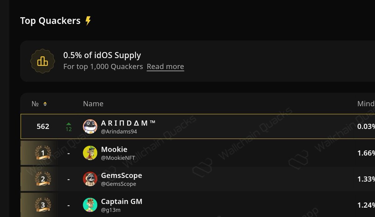 Arindams94's tweet image. @idOS_network is continuously proving to be a game-changer on User Identity and Privacy meta 🔒 

Time’s running out to position 
• Login daily
• Do the quests
• Complete your IdOS profile + NotABank
-Max 3 post/day 
-Be a consistent reply guy
 
That's it

#idOS #idOSNetwork