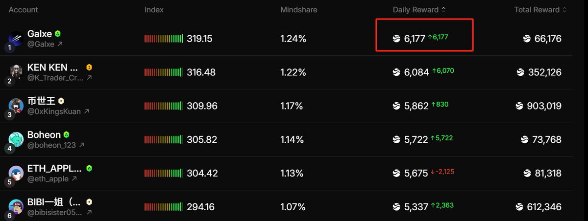 Galxe just needed to post a single tweet to take the top spot — truly, the river’s flow has found its way to Galxe.

<a href="/RiverdotInc/">River</a> <a href="/River4fun/">River4FUN 🐝</a>  #RiverPts  #rivers