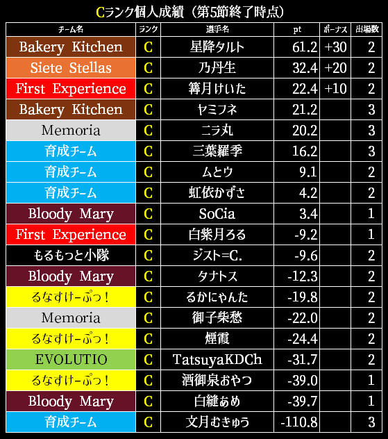 #イグニスリーグ 
3期第5節終了時点のスコアです。ご確認ください。
これにてレギュラーシーズン前半5節の対局が終了し、来週からは後半戦に入ります！
次回の第6節対局日は11/11（火）です！！

#Vtuber 
#配信者 
#麻雀 
#雀魂 
#リーグ戦