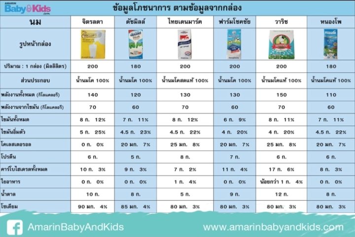 นมหลายยี่ห้อผมไม่ทราบว่าใช้นมโคสดแท้หรือไม่ในการผลิตสินค้า แต่ผมยืนยันได้ว่าแบรนด์เหล่านี้ใช้นมโคสดแท้มีคุณภาพแน่นอน
(ผมไม่สนับสนุนบริษัทที่นำเข้านมผงที่เอามาทำผลิตภัณฑ์นมแบบต่างๆเพราะคุณค่าและสารอาหารมันต่างกันลิบลับ)