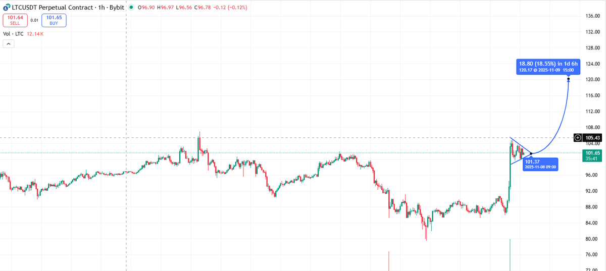 satsltc's tweet image. Any takers? #Litecoin 

To da moon #LTC 

#LTCC #Crypto