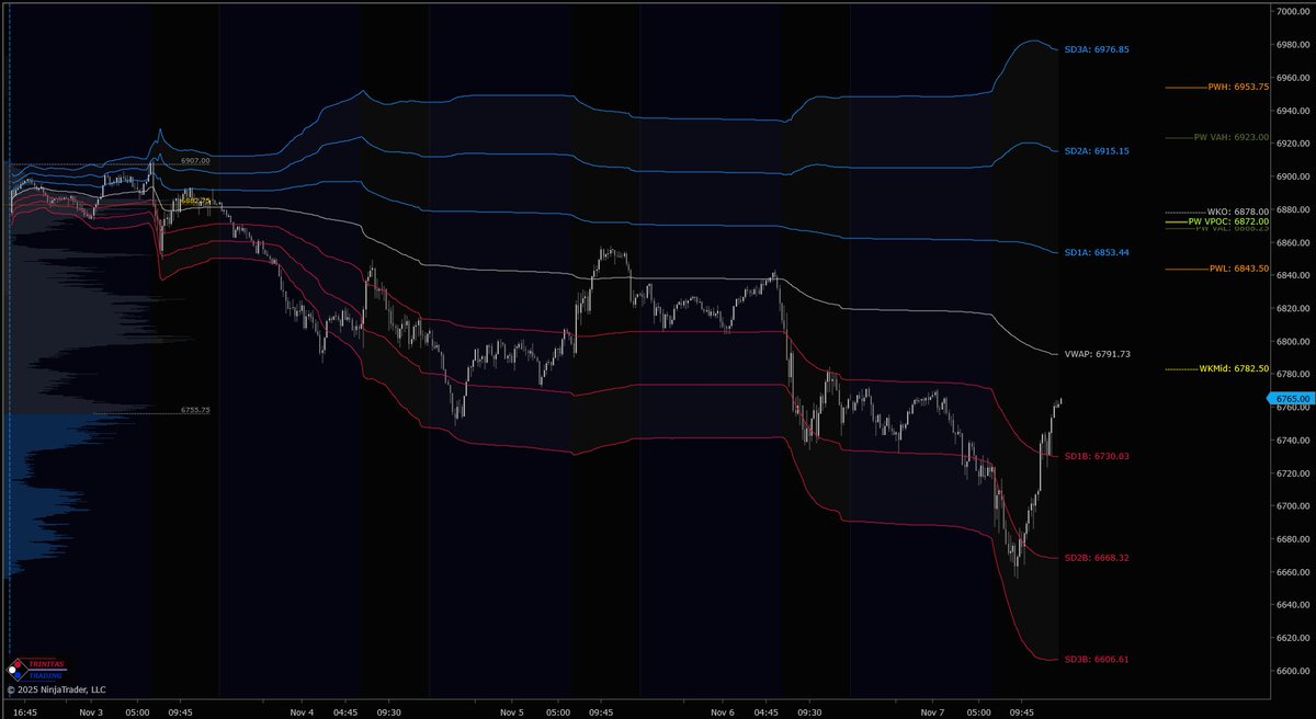 Trinitas3000's tweet photo. $ES &amp; $NQ with #WeeklyMGI, #VolumeProfile &amp; #WeeklyVWAP.

Weekly MGI is available at the end of the week to help with planning for next week.

Get a 15-day free trial of our MGI &amp; Orderflow packages:

https://t.co/pQLQCziVCF

#Trading #Futures #Orderflow #T3WeeklyUpdate https://t.co/GTzZDmFeKa