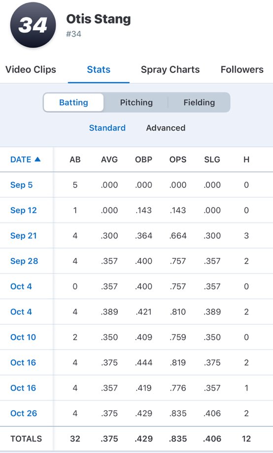 OtisStang34's tweet photo. First fall season playing for @SVSBaseball21. Been dialled and can’t wait for the spring season to come around. Here’s a few solid highlights from my ABs and scrimmages. 

Fall stats: 
AB’s- 32
H- 12
RBI- 7 
AVG- .375
OBP- .429 
OPS- .835
SLG- .406 https://t.co/CNf3bwkv0A