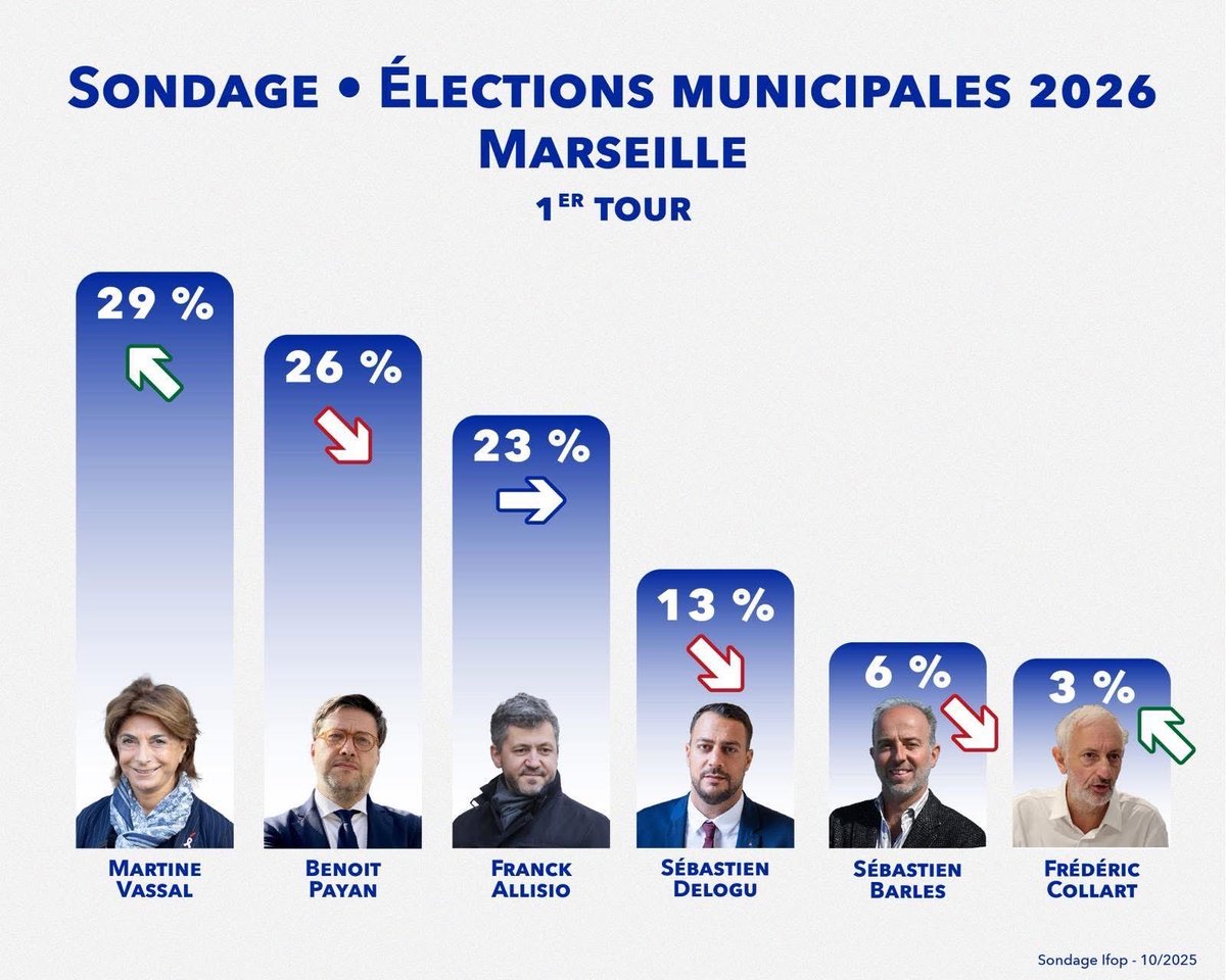 La dynamique est là ➡️ celle de l’union autour de <a href="/MartineVassal/">Martine Vassal</a> pour éviter le déclin de #Marseille. Travail, connaissance du terrain, projets concrets et aboutis : c’est cela, aimer Marseille !