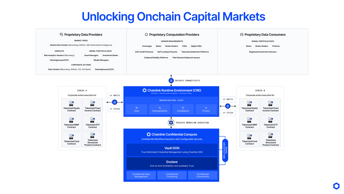 chainlink's tweet photo. If you can’t avoid exposing private data.

If you can’t privately run workflows across chains.

If you can’t privately manage counterparties, roles, and permissions.

You can't have onchain capital markets.

Chainlink Confidential Compute is the missing piece. https://t.co/QCV3pBLG51