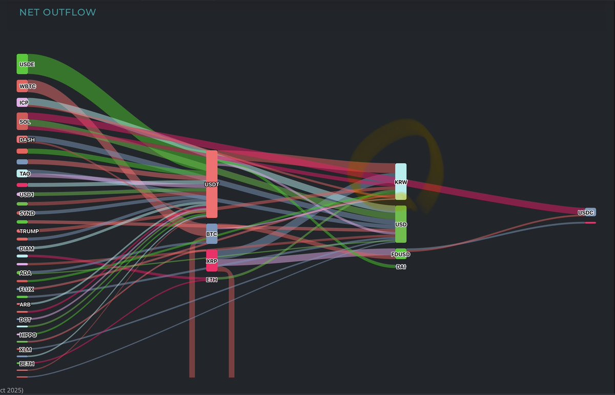 🔥 크립토 Net Outflow 업데이트!! ] 가장 안타까운 사실!! 법칙!! 한국 사람이 가장 많이 크립토 손절!! 국장도  고점에서 외인에게 설거지!! 크립토도 저점에서 손절!! 도데체 왜 그러는 거니????? $ETH $BMNR
