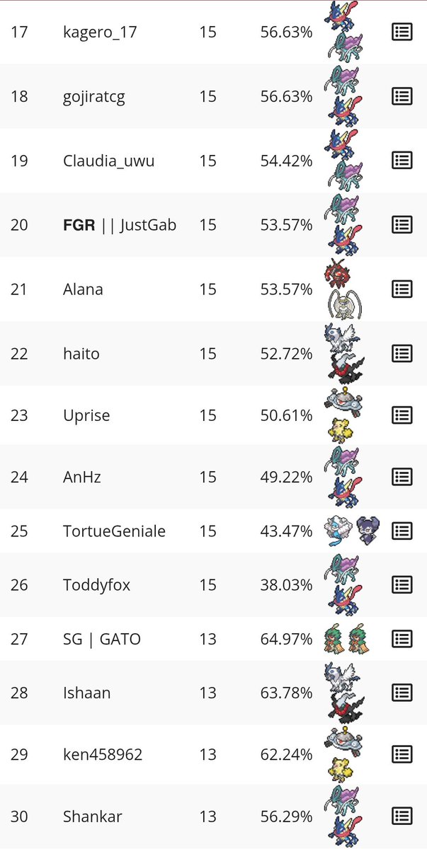 ken_458962's tweet image. BEC's 25$ EXEGGUTOR CUP【201人規模大会】

予選結果：29位(4-2-1)
使用デッキ：リーシャン・オドリドリ・ジバコイル

▶トップカット進出。盛大なプレミを3回程しました。

#ポケポケ  #PokémonTradingCardGamePocket #Limitless #デッキ紹介
