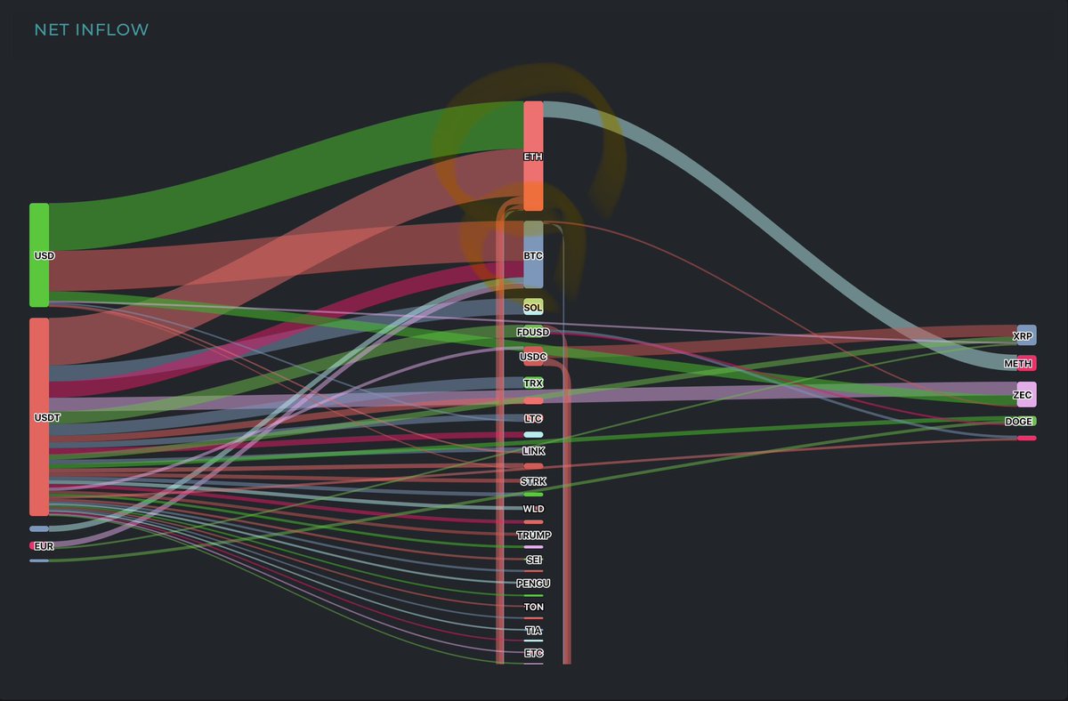 🔥 크립토 Net Inflow 업데이트!! ] 시총이 5배 많은 비트코인보다 이더리움으로 더 많이 시장의 돈들이 들어오고 있습니다!!  현명한 사람은 아시는 거죠!! 앞으로 무엇이 주인공인지!! $ETH $BMNR