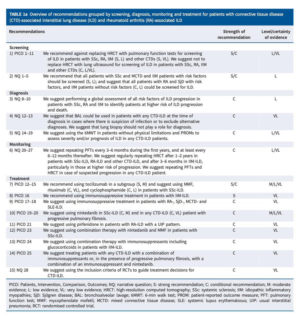 clic_cardioiner's tweet photo. Nuevas guías clínicas ERS/EULAR sobre enfermedad pulmonar intersticial asociada a tejido conectivo (CTD-ILD).
Incluyen recomendaciones basadas en evidencia para diagnóstico, monitoreo y tratamiento.
DOI: https://t.co/OZibbbCyyM
#ERS #EULAR #CTDILD #LungDisease #Clinical https://t.co/Jg21mpFKpG