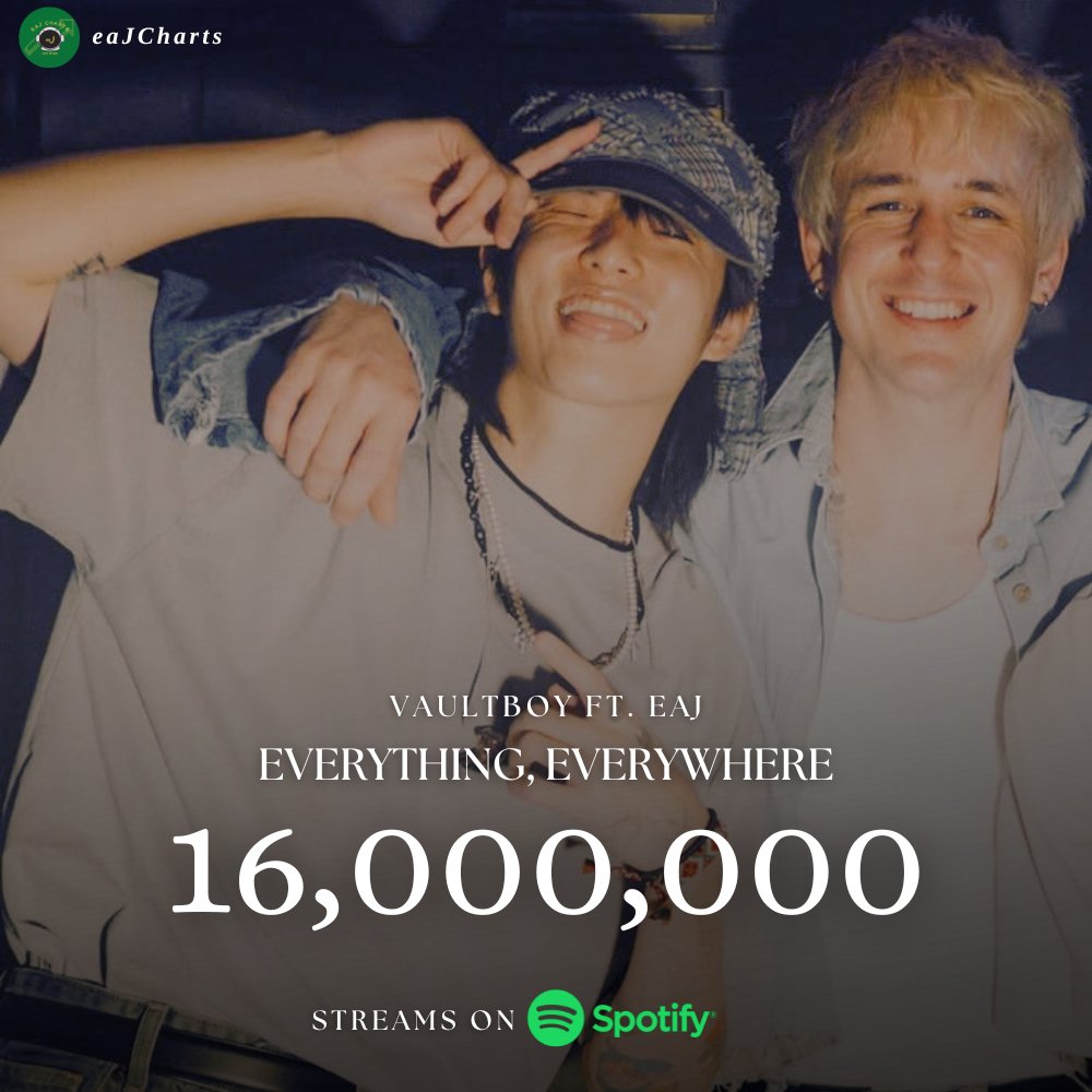 eaj_charts's tweet photo. 16,000,112 streams on Spotify 🥳🙌
Everything, Everywhere by @vaultboy ft. @eaJPark just keeps growing.
Maybe, hopefully one day another song together? 👀
🔗https://t.co/3CaCJ7WEDS
#eaJXVaultboy #eaJPark #Vaultboy #EverythingEverywhere https://t.co/N5hu8HaWA5