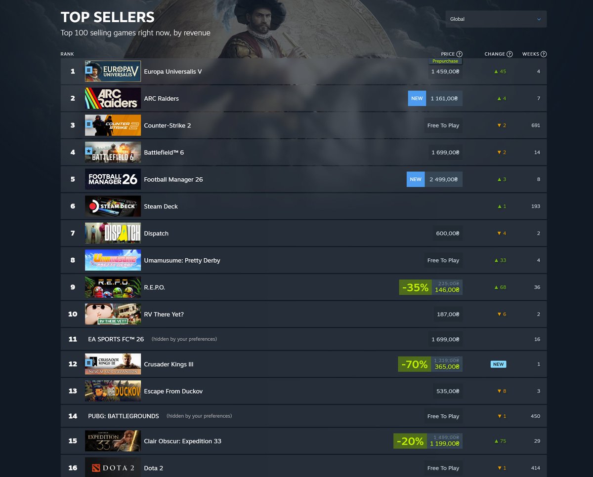 Half of the top 12 games on Steam right now are developed in Sweden 🇸🇪