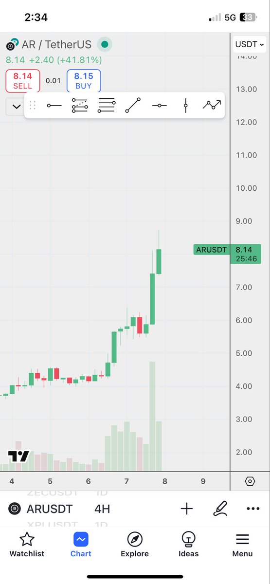 #AR
$AR

دبل وزيادة 🔥
حقق الهدف الاول ✅