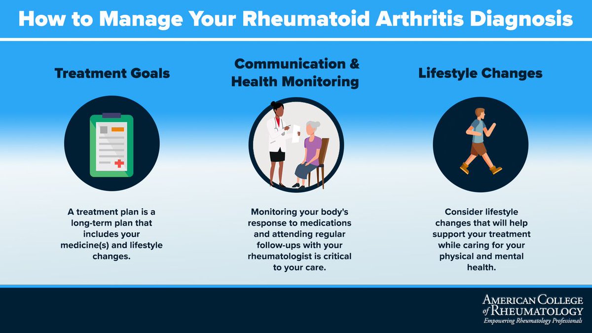 ACRSimpleTasks's tweet image. RA is not curable, but it is very treatable and in recent years treatment has come a long way. If you have RA, your rheumatologist should have you on a treatment plan that includes:
*Treatment Goals
*Communications &amp;amp; Health Monitoring
*Lifestyle Changes
acr.tw/46DwW7w