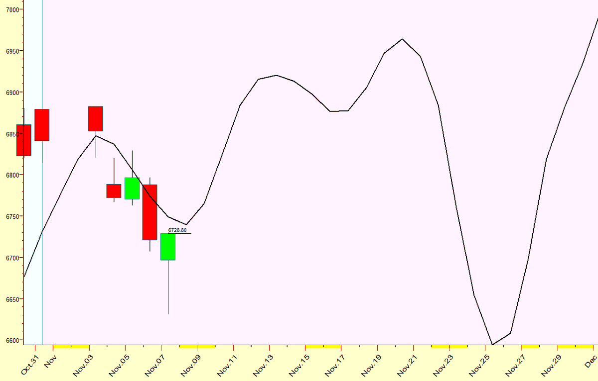 IntradayCycles's tweet image. Here is an update to November $SPX Forecast.