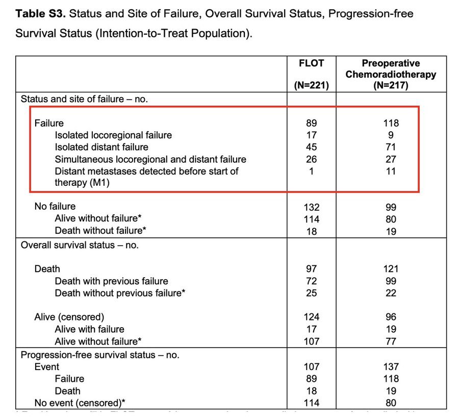 The key question is in those who fail FLOT and surgery, where is the failure? 43/89=48.3% have locoregional failure. Lots of room here for improvement <a href="/NiuSanford/">Dr. Nina Niu Sanford</a> <a href="/KrishanJethwa/">Krishan Jethwa</a>