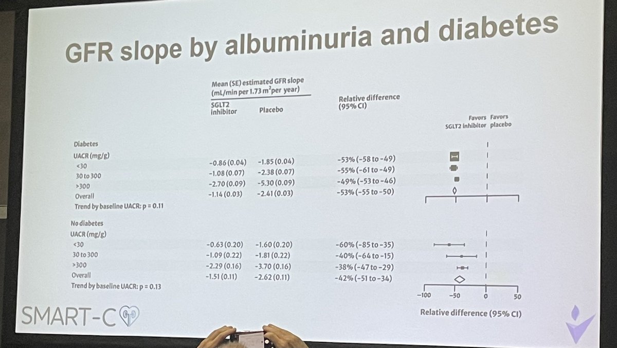 Not because of believe but based on the strong evidence - flozinate! #kidneywk
