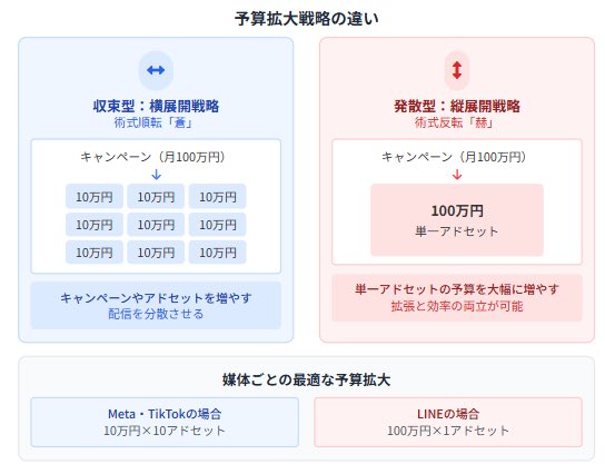 LAPPER_s_HIGH's tweet photo. 媒体アルゴリズムを「収束」と「発散」で分類すると、予算拡大の正解が見えてくる。
両方をコントロールできれば運用者として五条悟に近づく。

媒体の機械学習特性を整理すると、日予算拡大の最適解が明確になる。

収束型（Meta、TikTok、Demand等）は、アドセット単位で有力ターゲットを見つけてそこに集中的にフリークエンシーをかけていく挙動が強い。
そのため1つのアドセットで大きな予算を消化しようとすると、
同じユーザーへの過度な露出により効率が悪化してしまう。

結果として「横」への拡大が効率的になる。
つまりキャンペーンやアドセットを増やして配信を分散させる方が良い。

一方で発散型（LINE、YDA等）は、アドセット単位で有力ターゲットを見つけてそれを軸に拡張してリーチを増やしていく挙動が強い。
そのため1つのアドセットでも大きな予算を効率的に消化できる。

結果として「縦」への拡大が可能になる。
つまり単一アドセットの予算を大幅に増やす打ち手が取れるのだ。

実際の運用では、この特性を理解した予算配分が重要になる。
Metaで月100万円の予算があるなら、10万円×10アドセットの方が、
100万円×1アドセットよりも効率的に配信される可能性が高い。

逆にLINEなら100万円×1アドセットでも十分に効果を発揮する。
媒体特性を無視した予算設計は、機械学習の力を活かしきれない。

収束型では過度な集中を避けて分散設計を重視し、
発散型では集中投下による効率最大化を図る。

つまり術式順転「蒼」と術式反転「赫」、どちらもコントロールできると最強に近づく。
媒体ごとの機械学習特性を理解し、適切な予算拡大戦略を選択することが、
真の運用スキルといえるだろう。