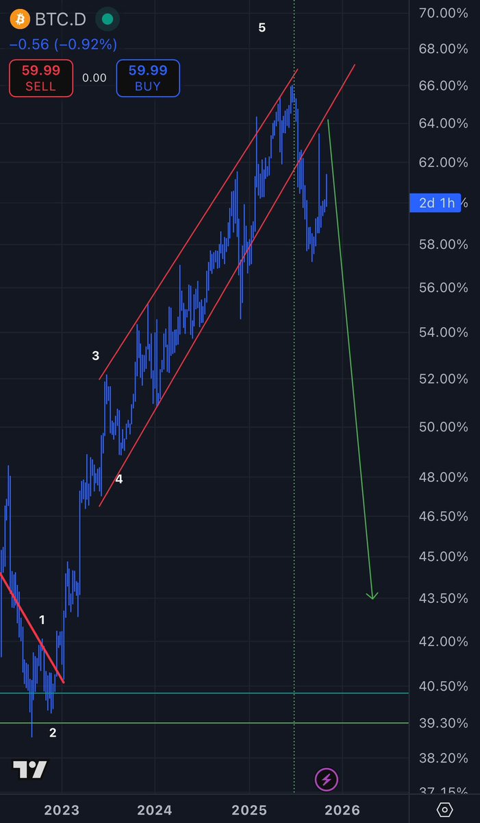 iLiquidatebots's tweet photo. Total3 btc.d 

It just looks so obvious that people find it hard to believe. 

Your fear of 30-40% more downside is getting in the way of your excitement about the 1000% + upside. 

Act accordingly. https://t.co/X59ahEveOQ