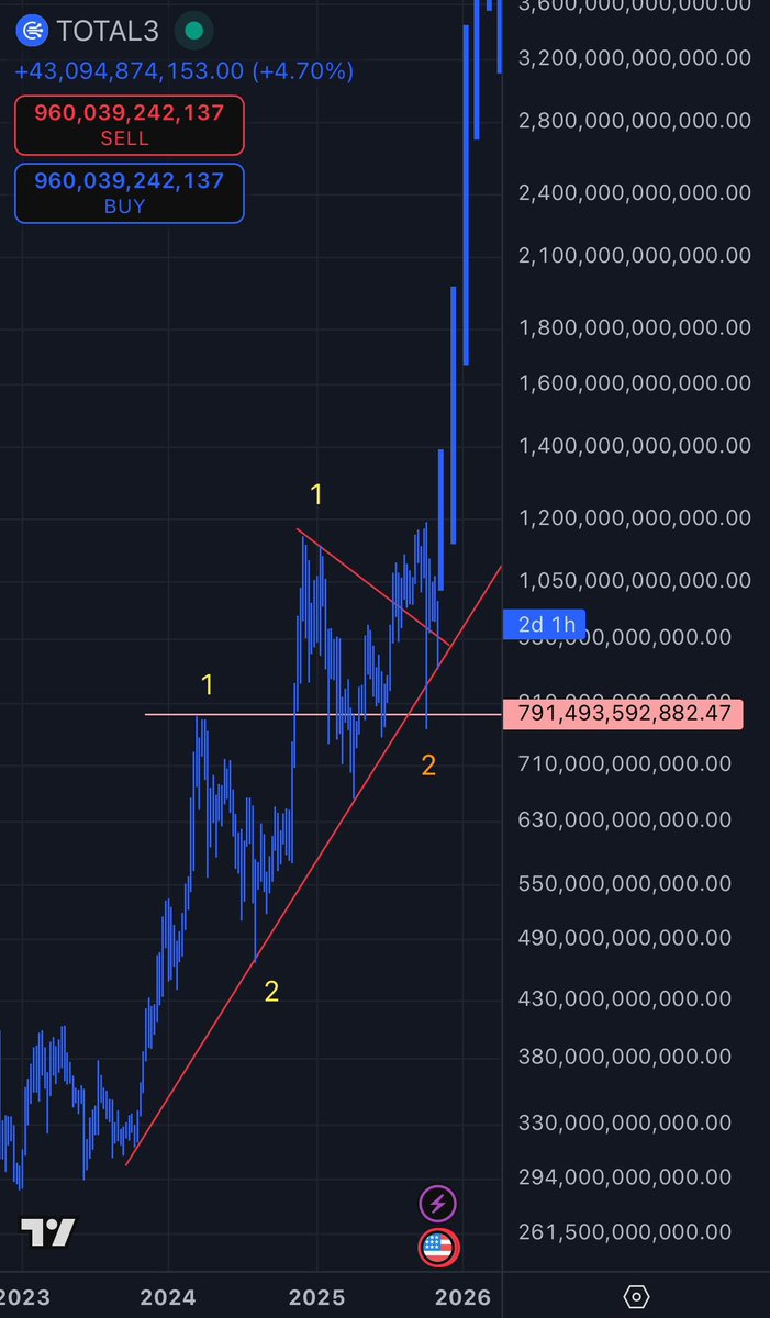 iLiquidatebots's tweet photo. Total3 btc.d 

It just looks so obvious that people find it hard to believe. 

Your fear of 30-40% more downside is getting in the way of your excitement about the 1000% + upside. 

Act accordingly. https://t.co/X59ahEveOQ