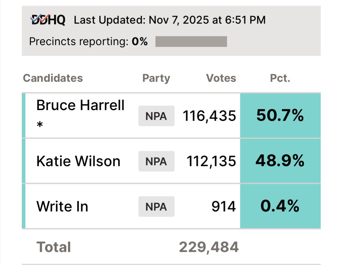 Decision Desk HQ has retracted their call projecting incumbent mayor Bruce Harrell as the winner of the Seattle mayoral race.

Progressive challenger Katie Wilson has narrowed the gap after a recent ballot dump.