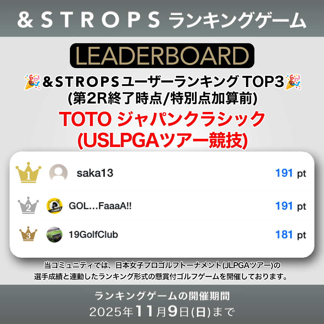 STROPS_GOLF's tweet photo. USLPGAツアー「TOTO ジャパンクラシック」を対象としたランキングゲーム第2Rの得点集計が完了しました
第2R終了時点でのユーザーランキングをご確認ください

引き続き&amp;STROPSをよろしくお願い致します
https://t.co/xR5f0Dwdcq

#JLPGA #ゴルフ好きな人と繋がりたい #ゴルフゲーム #アマギフ https://t.co/ppwWuGWkLf