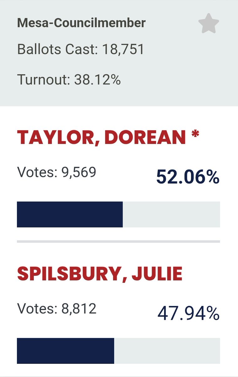 I've seen enough, 

With roughly 320 ballots outstanding, Dorean Taylor leads by 757 votes.

She will be Mesa's next councilwoman. 

Congrats <a href="/taylorformesa/">Dorean Taylor for Mesa</a>!